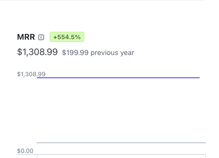 Screenshot: Stripe payments list, July 2024 ($41,696+)