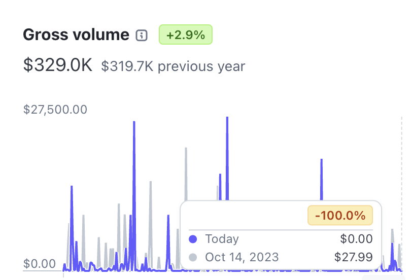 Screenshot: Stripe payments list, September 2024 ($30K+ month)